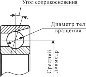 Рисунок 107 – Схема к расчету частот повреждений подшипников