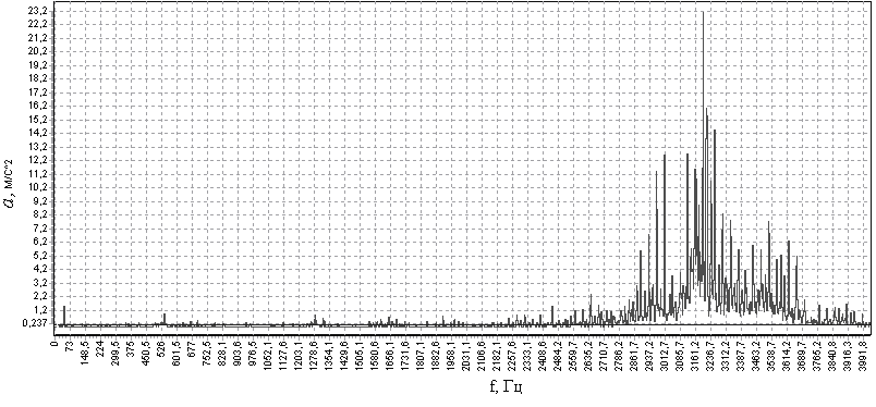 Рисунок 108 – Резонанс тел качения при износе подшипника на частоте 2800…3700 Гц в спектре виброускорения