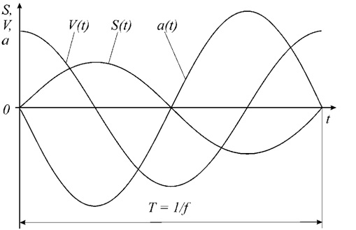 Рисунок 70 – Сдвиг фаз между параметрами гармонических колебаний