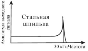 Рисунок 84 – Амплитудно-частотная характеристика вибрационного датчика при креплении с помощью стальной шпильки