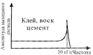Рисунок 85 – Амплитудно-частотная характеристика вибрационного датчика при креплении с помощью пчелиного воска