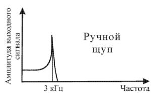 Рисунок 87 – Амплитудно-частотная характеристика вибрационного датчика при креплении с помощью щупа