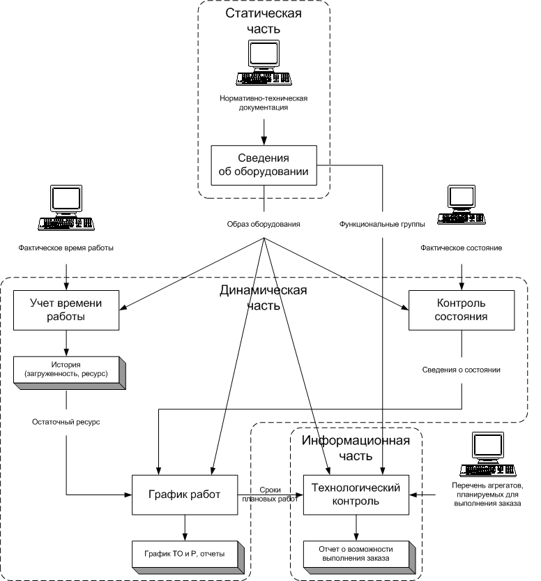 Упрощённая диаграмма потоков данных в программном комплексе "АСУР 1.1"