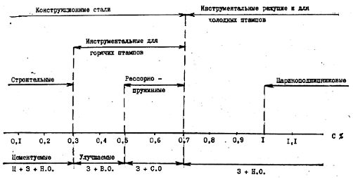 Схема классификации сталей по назначению и термообработке