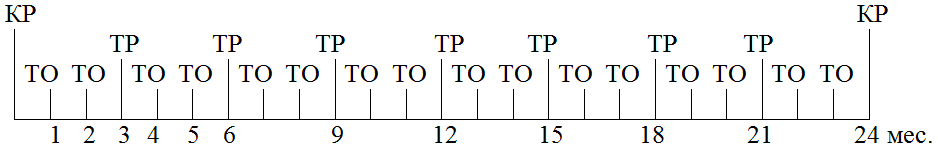 Структура цикла ТОиР машины непрерывного литья заготовок (вертикальной)