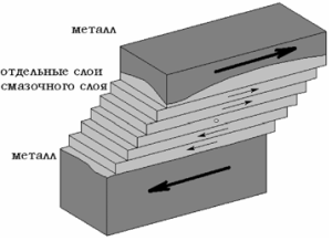 Схема трения между отдельными слоями смазочного материала