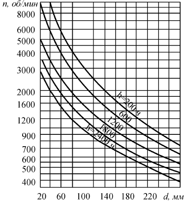 График для определения периода между очередным добавлением пластичной смазки для радиальных (кроме роликовых сферических двухрядных) подшипников