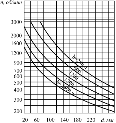 График для определения периода между очередным добавлением пластичной смазки для радиальных сферических двухрядных и упорных подшипников
