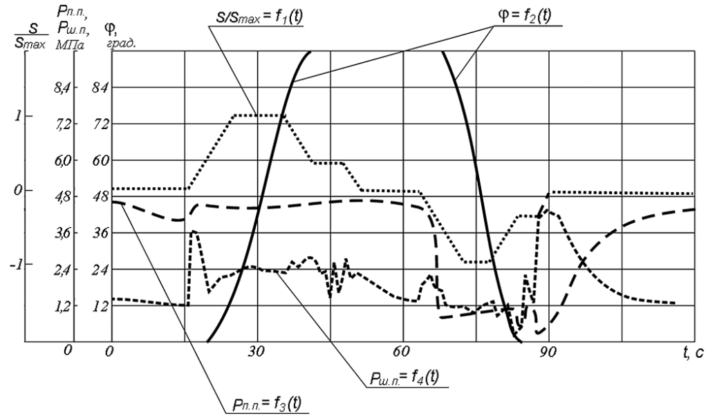 Типовые графики параметров движения свода