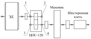 Расположение точек измерения параметров вибрации редуктора ЦОС-120