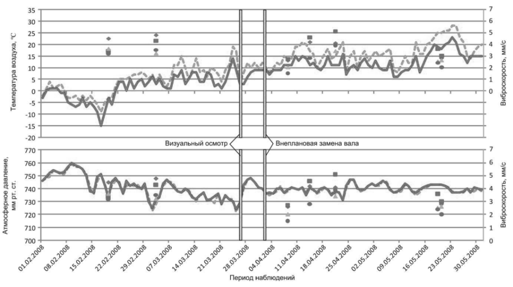 Сопоставление температуры воздуха и атмосферного давления с уровнем вибрации редуктора ЦОС-120 за период наблюдения с февраля по май 2008г.