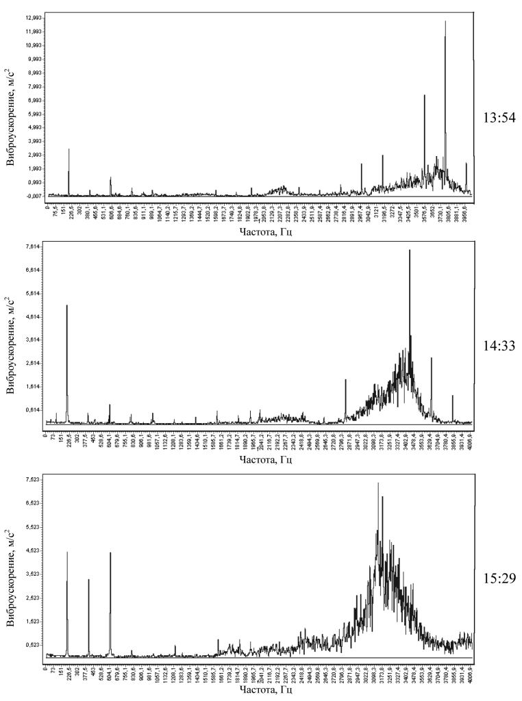Спектрограммы виброускорения развития повреждений маслонасоса в точке 2