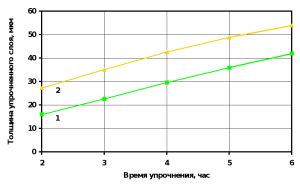 Толщина ванадиевого покрытия от времени упрочнения при температуре: 1 - 960 °С; 2 - 1020 °С