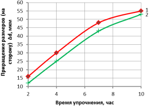Влияние времени упрочнения на увеличение размеров: 1 - серый чугун СЧ20; 2 - высокопрочный чугун ВЧ 60