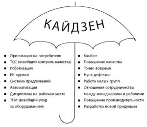 Рисунок 1 – «Зонтик» кайдзен
