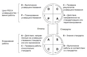 Рисунок 3 – Циклическая модель улучшений: а) цикл PDCA; б) цикл SDCA