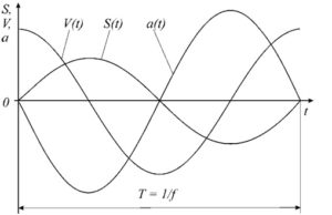 Рисунок 70 – Сдвиг фаз между параметрами гармонических колебаний