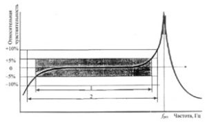 Рисунок 81 – Амплитудно-частотная характеристика пьезоакселерометра