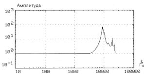 Рисунок 86 – Амплитудно-частотная характеристика вибрационного датчика при креплении с помощью магнита