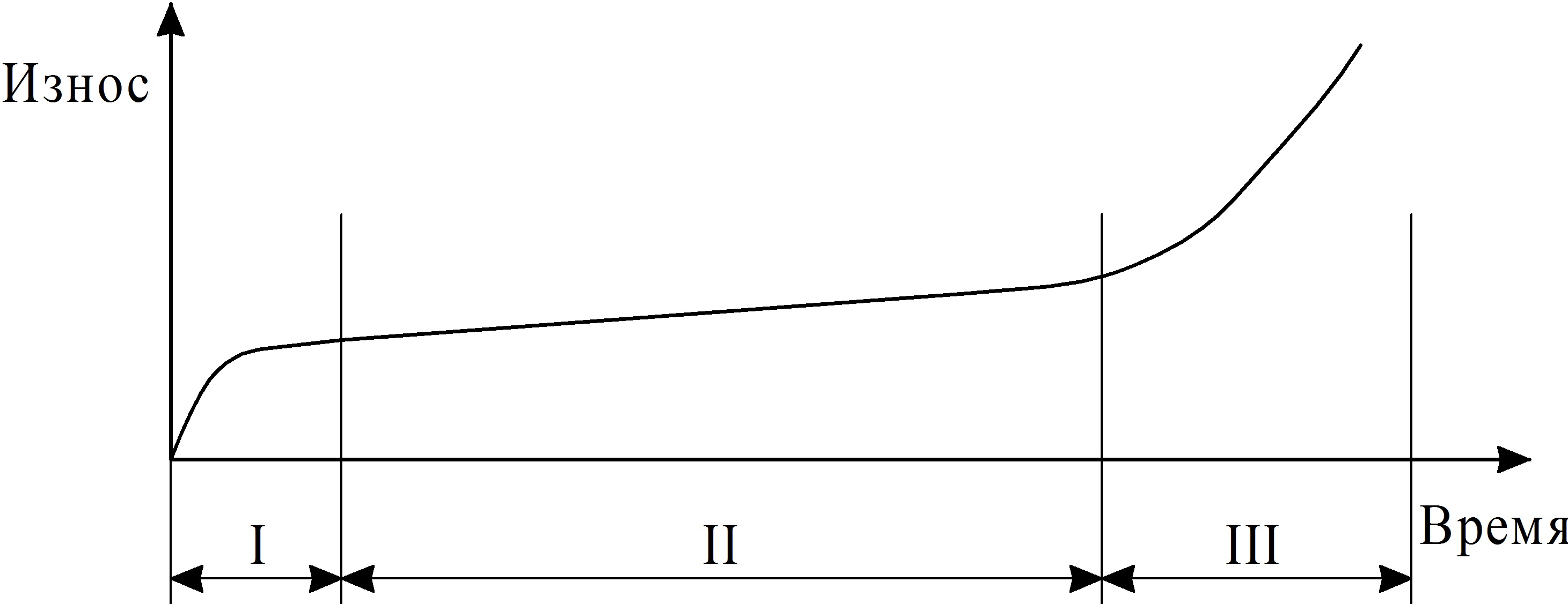 Рисунок 37 - Типовая кривая износа