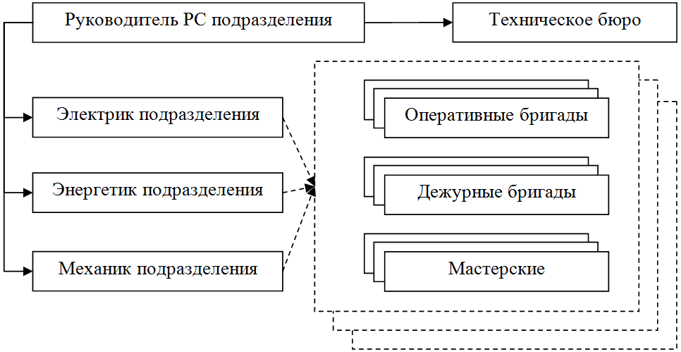 Типовая организационная структура РС производственного подразделения