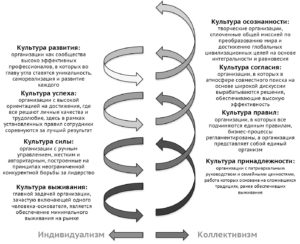 Рисунок 1 – Модель спиральной динамики развития организации