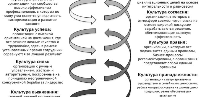 Рисунок 1 – Модель спиральной динамики развития организации