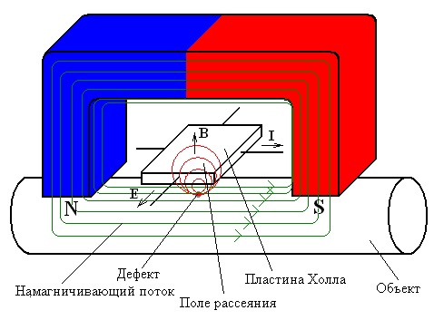 Схема образования магнитного поля над дефектом