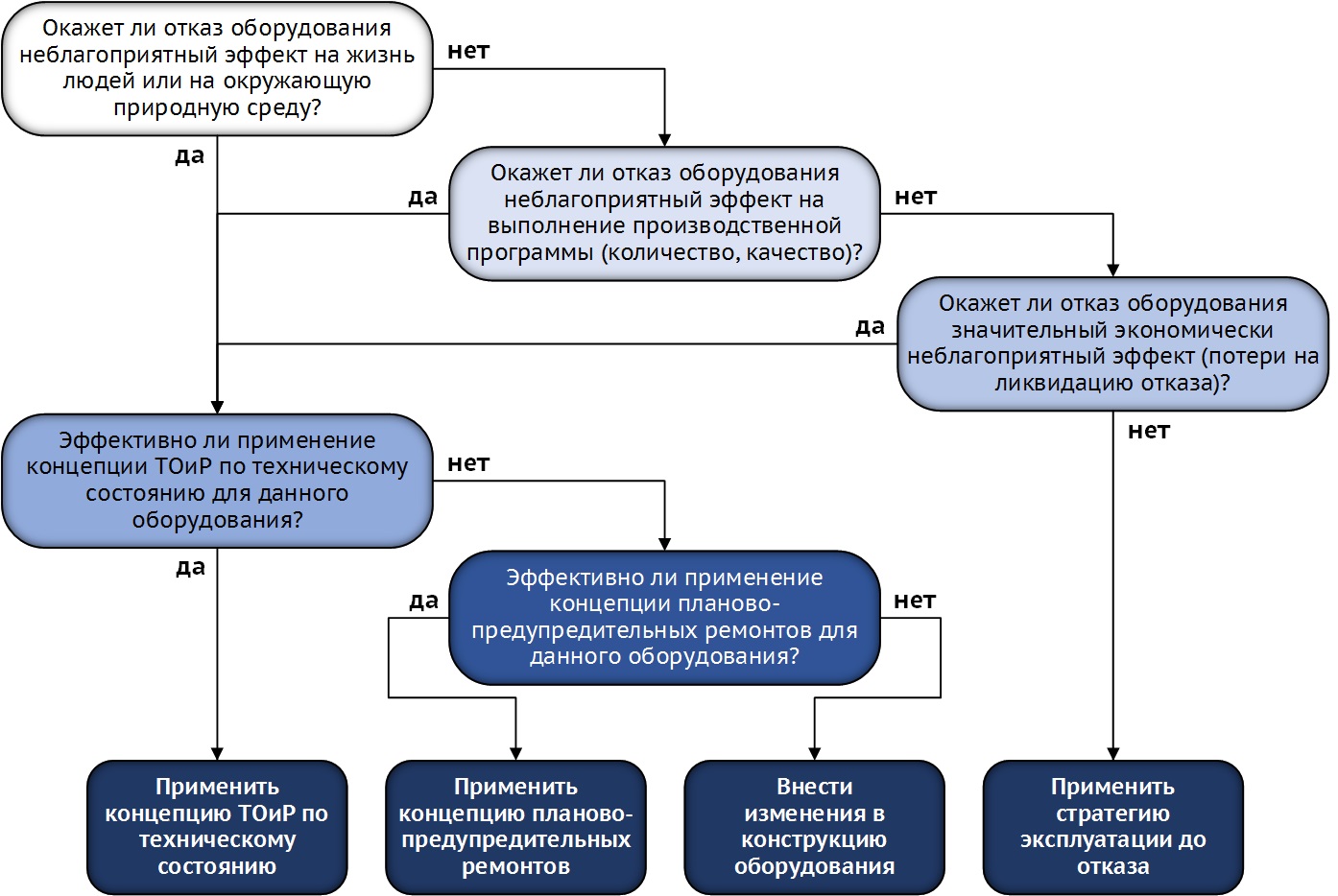 Рисунок 1 – Упрощенная схема принятия решений в концепции ТОиР оборудования, ориентированной на надежность