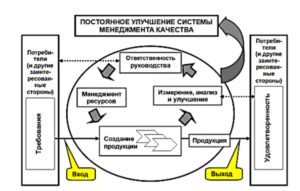 Модель системы менеджмента качества, основанной на процессах