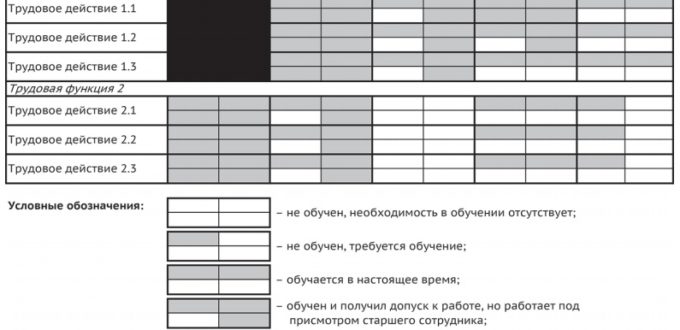 Таблица 1 – Структура матрицы компетенций