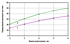 Увеличение размеров зубьев (б) от времени упрочнения при температуре: 1 - 960 °С; 2 - 1020 °С